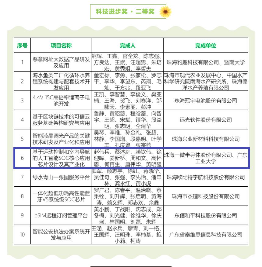 【喜訊】一微半導(dǎo)體榮獲珠海市科技進(jìn)步獎(jiǎng)二等獎(jiǎng)，科技創(chuàng)新能力再獲認(rèn)可！